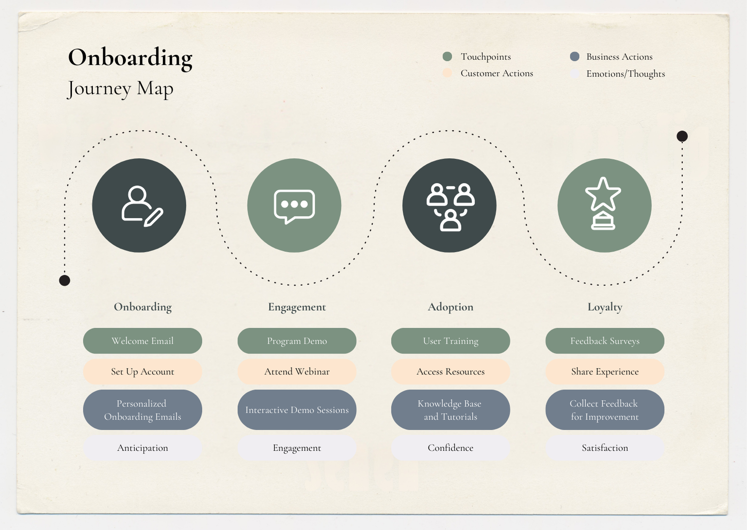 Provider onboarding journey map