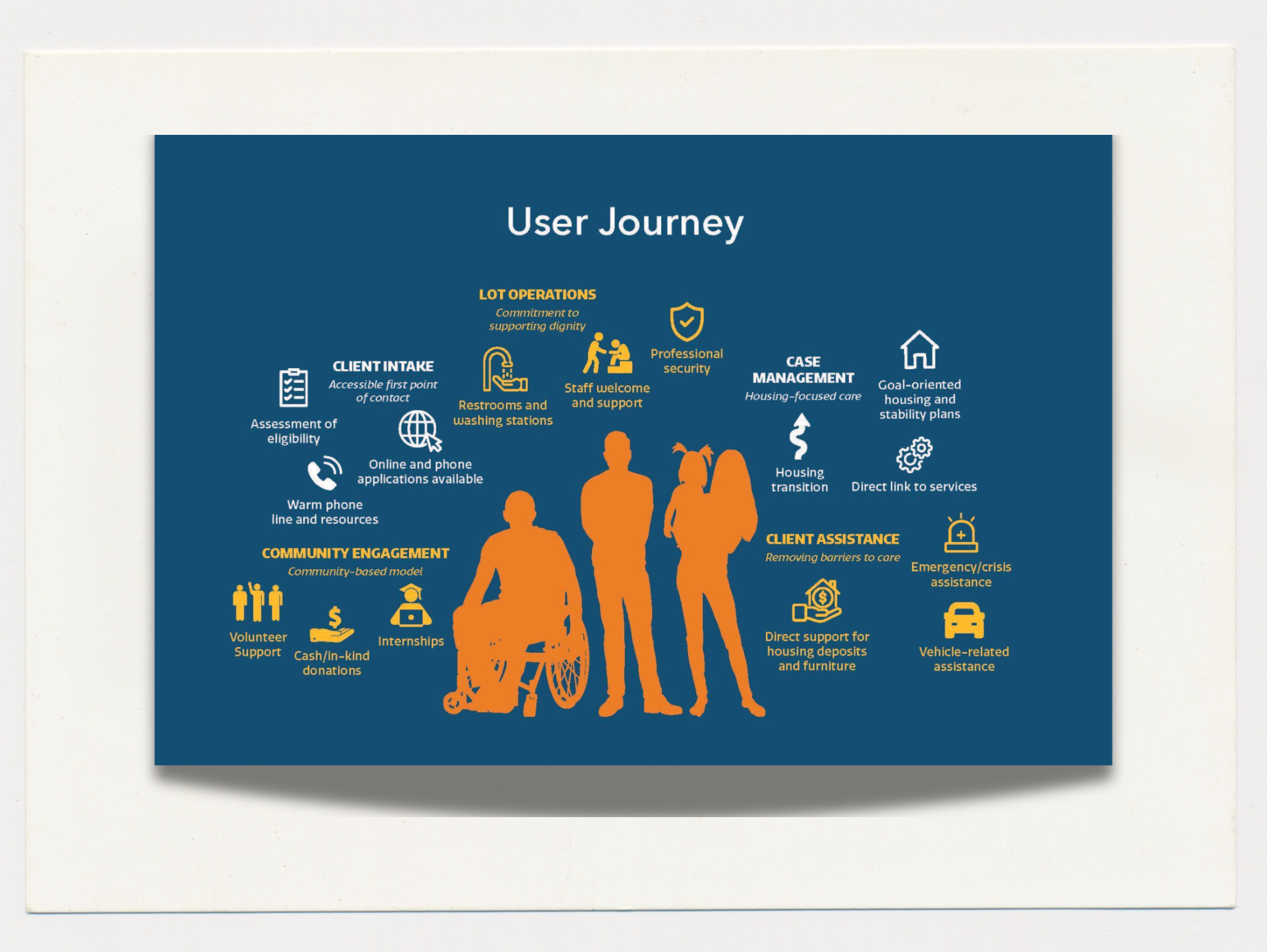 Safe Parking program process diagram