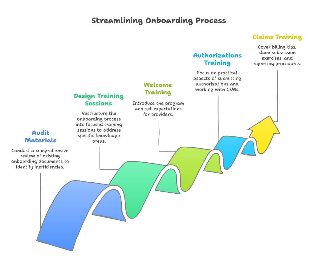 Provider Onboarding Workflow project artifact 1