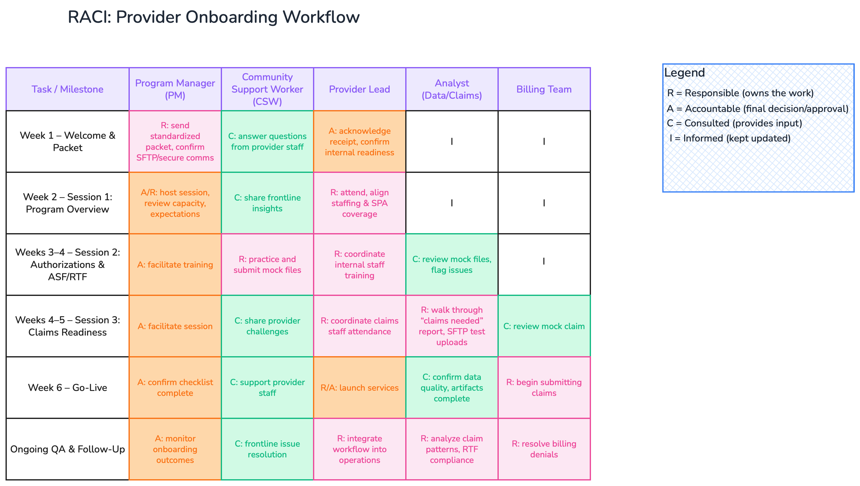 Provider Onboarding Workflow project artifact 5