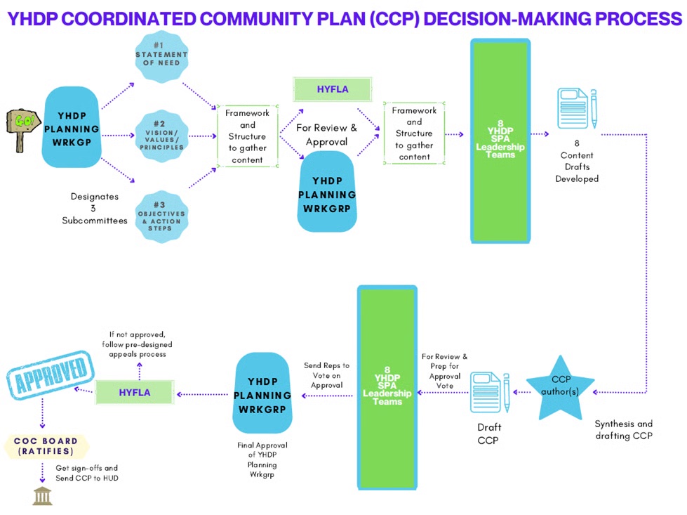 Youth Homelessness Demonstration Program project artifact 6