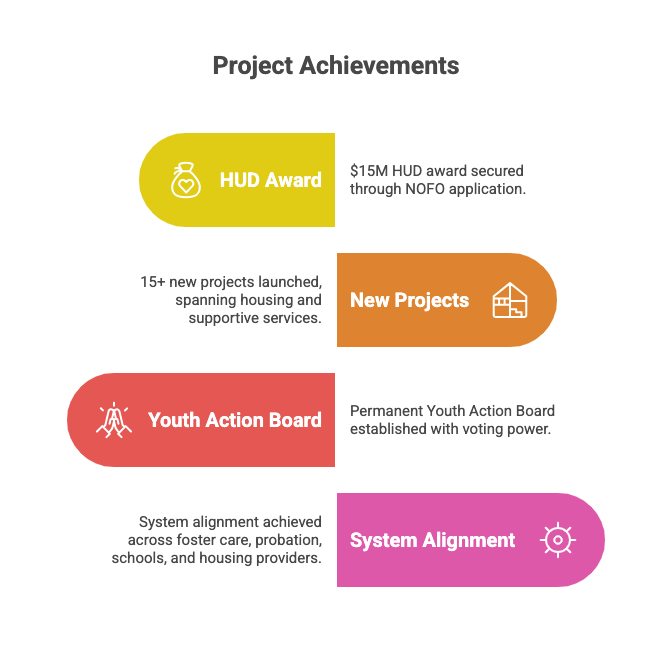 Youth Homelessness Demonstration Program project artifact 3